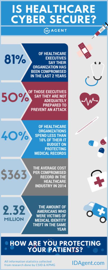 Is Healthcare Cyber Secure? An Infographic | ID Agent